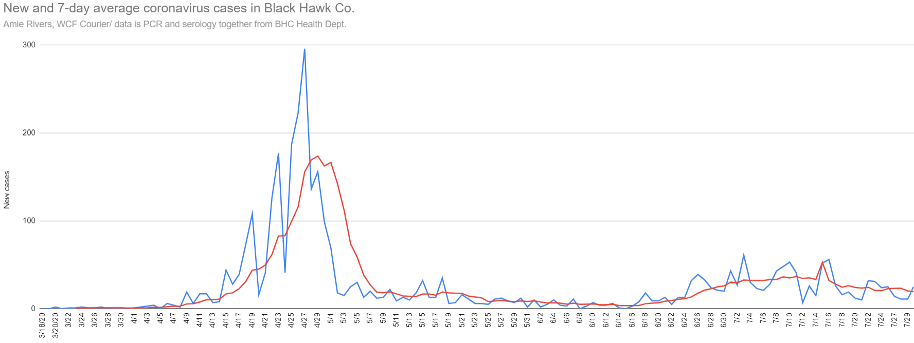 New and average coronavirus cases in Black Hawk Co., July 30, 2020